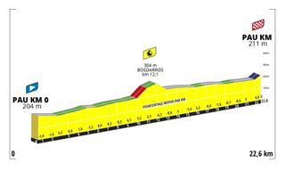 Profiles for stages of the 2023 Tour de France Femmes