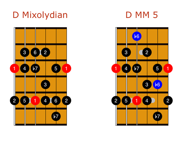 Melodic Minor Modes Made Easy | Guitar World