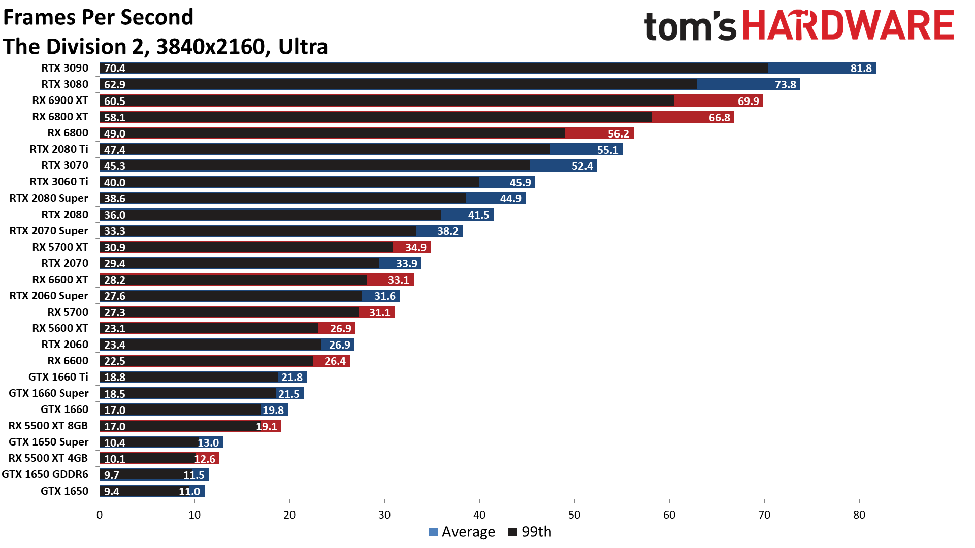 The Best Graphics Cards performance charts