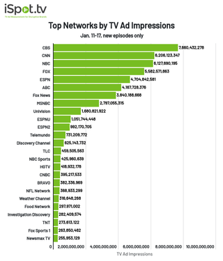 Top networks by TV ad impressions Jan. 11-17, 2021