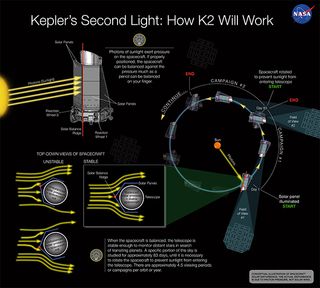 Infographic showing how the K2 mission works.