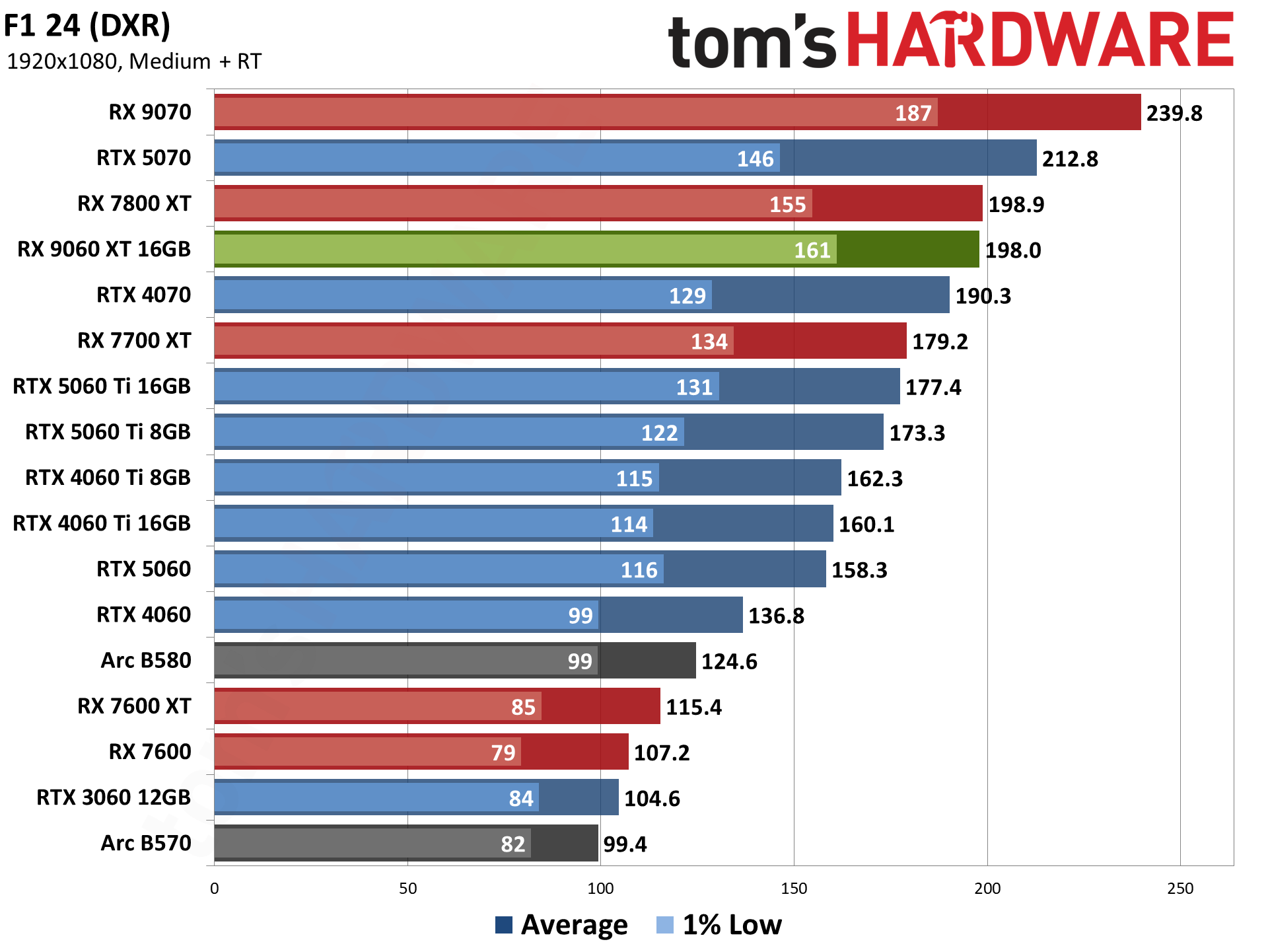 AMD Radeon RX 9060 XT 16GB Rasterization Gaming Performance