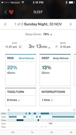 Within the Basis Peak app, users can view more information about their sleep. Unfortunately, when we tested the Peak, the app broke down our sleep into two separate session at night, a few hours each.