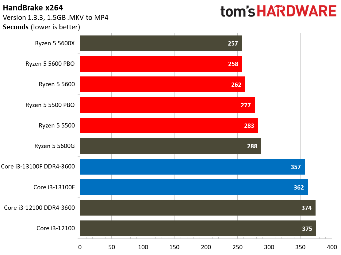 Core i3-13100F Core i3-13100