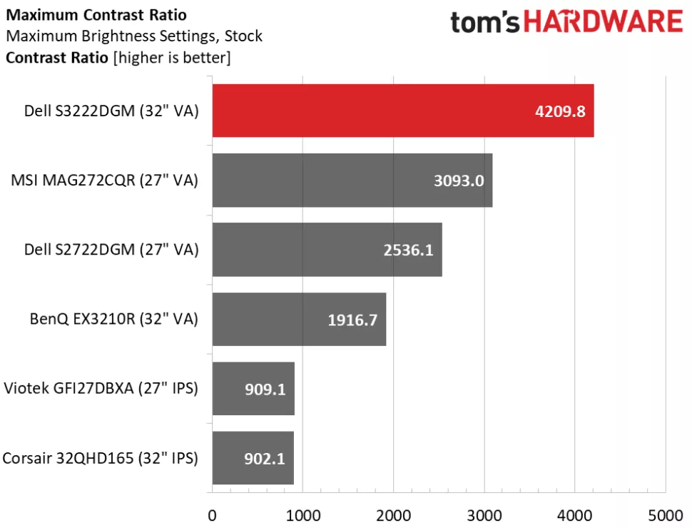 Dell S3222DGM Contrast Ratio