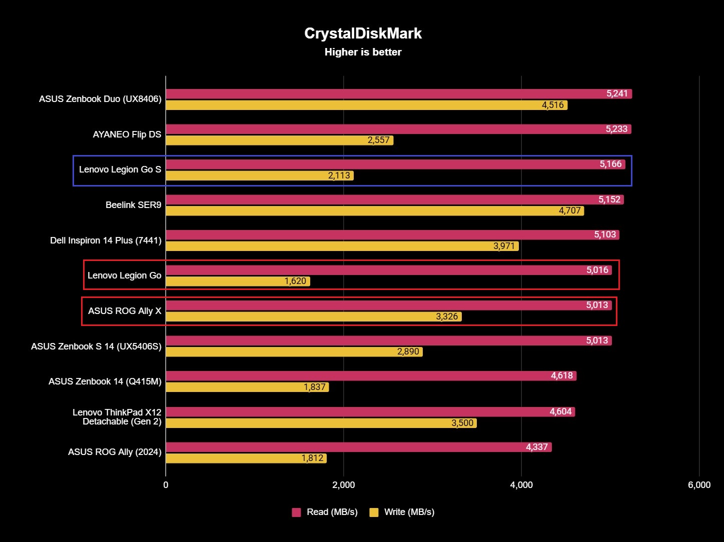 Lenovo Legion Go S SSD benchmark results showing read and write speeds of 5,166MB/s and 2,113MB/s.