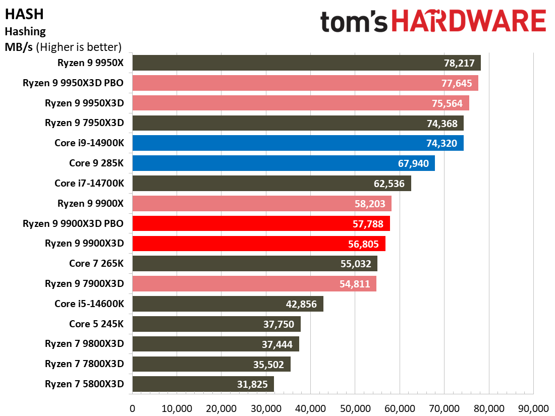 Ryzen 9 9900X3D Review