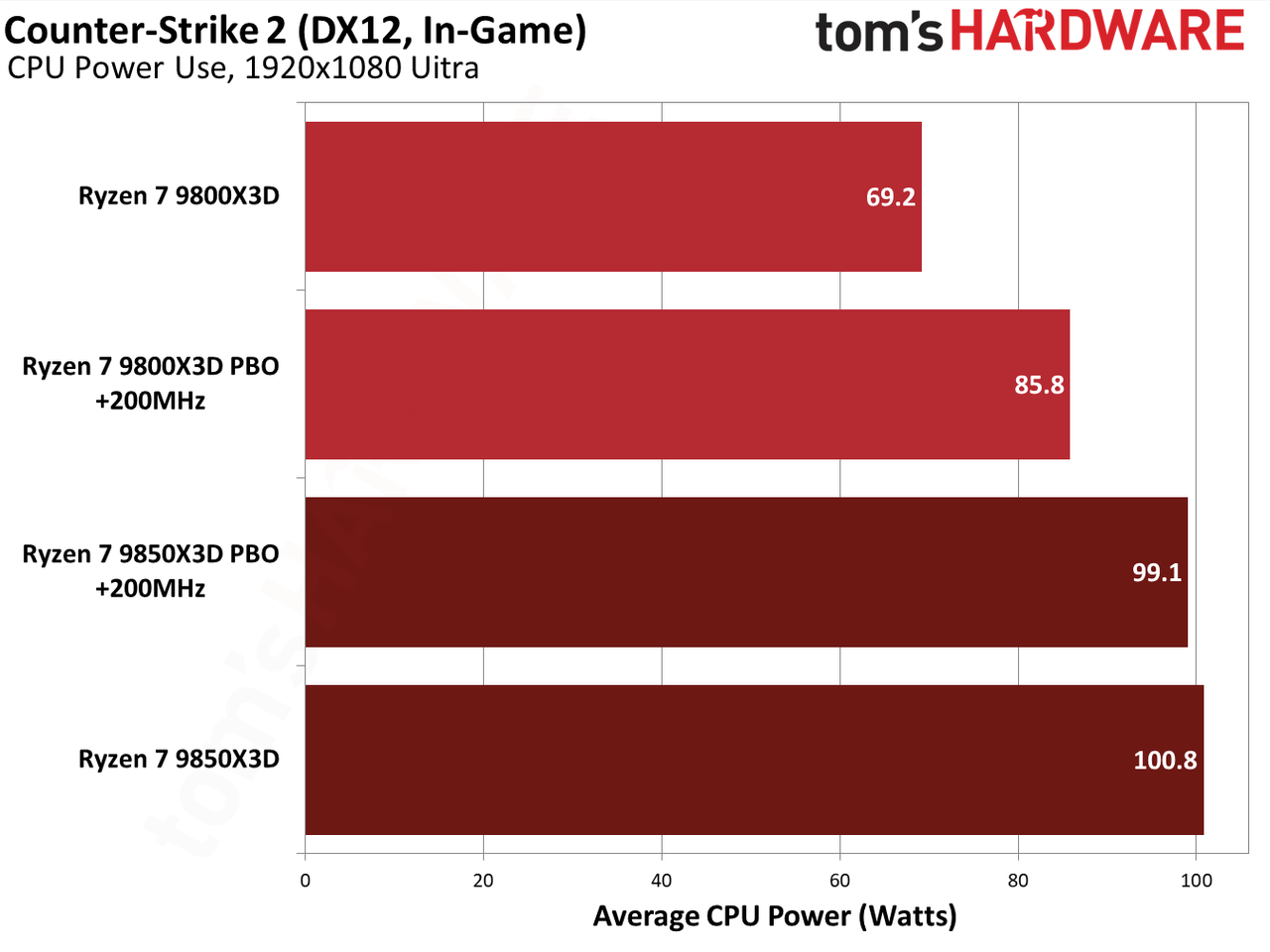 9850X3D performance in Counter-Strike 2.