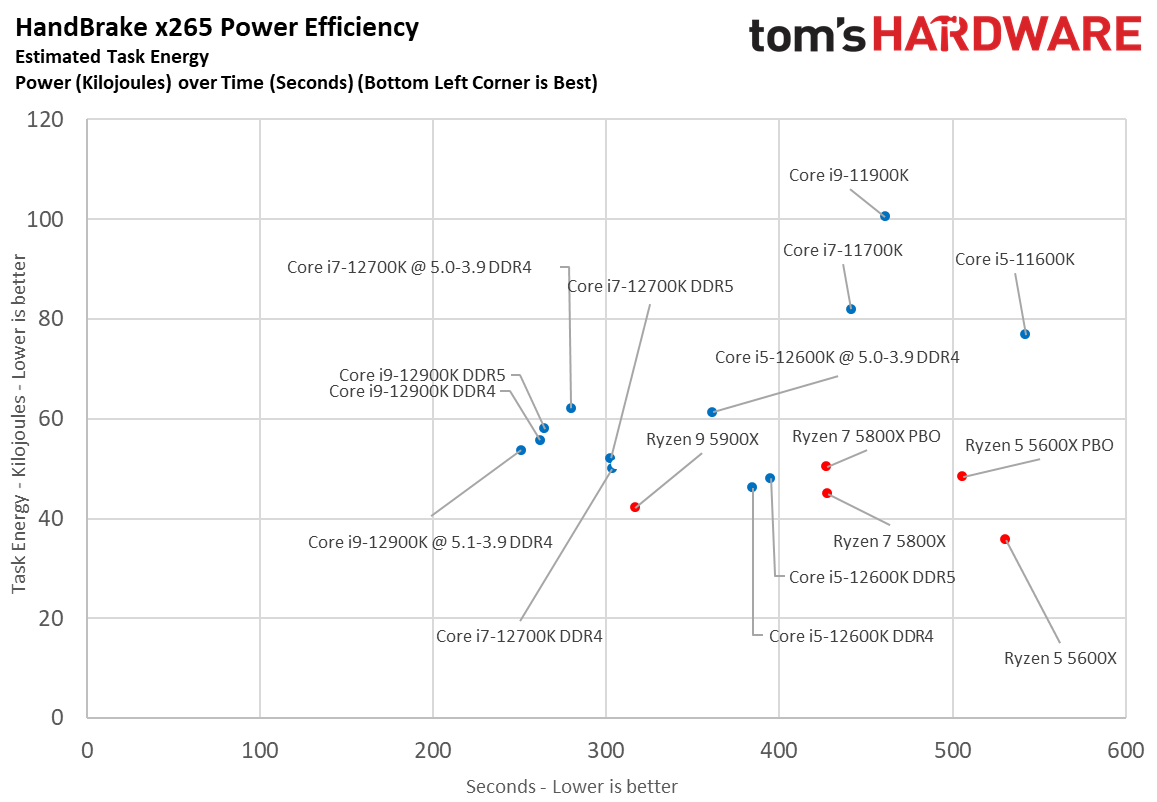 Core i7-12700K Power Efficiency