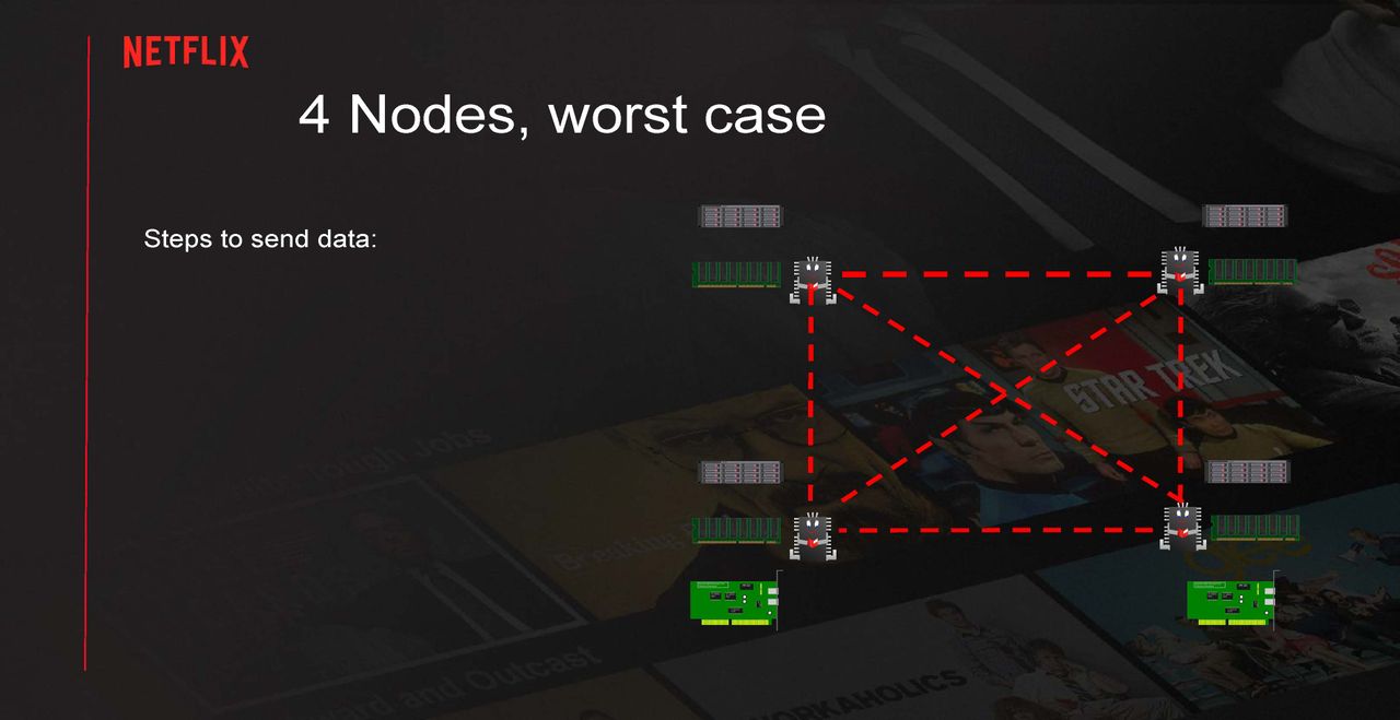 Serving Netflix Video at 400 Gb/s on FreeBSD