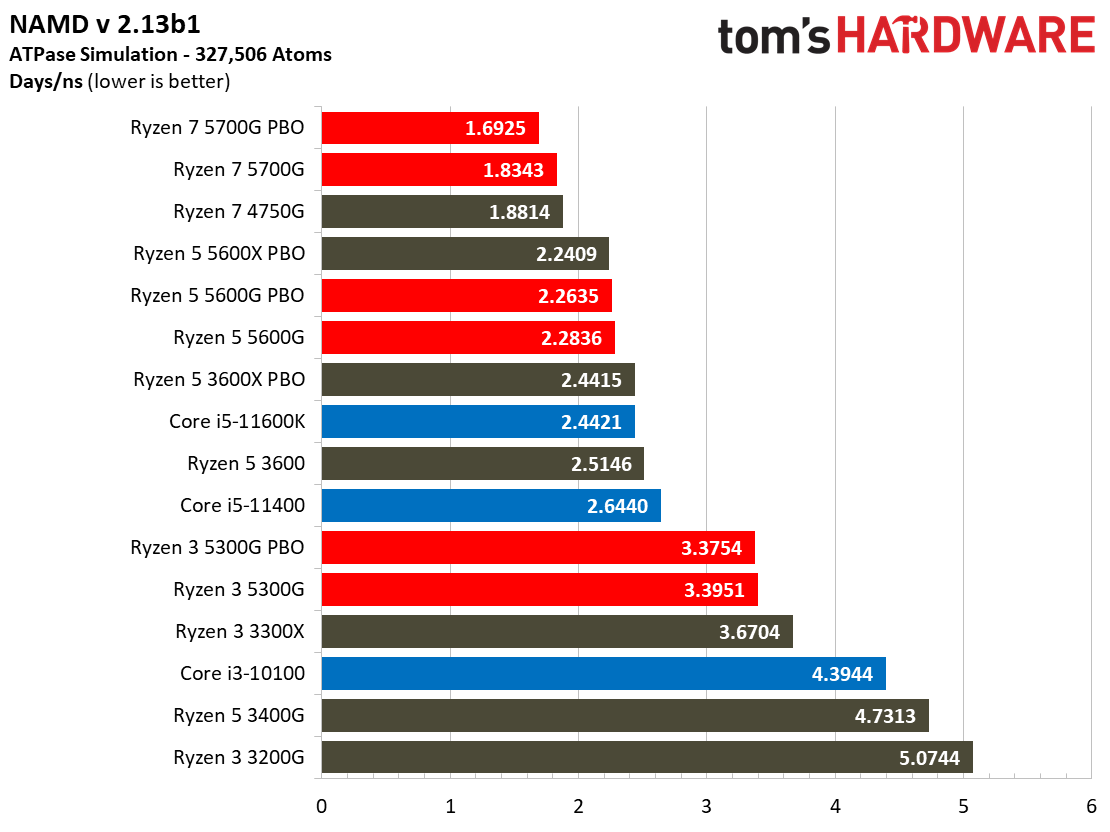 Ryzen 3 5300G