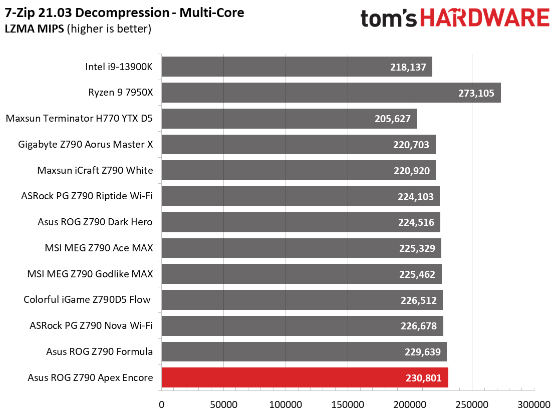 Asus ROG Maximus Z790 Apex Encore