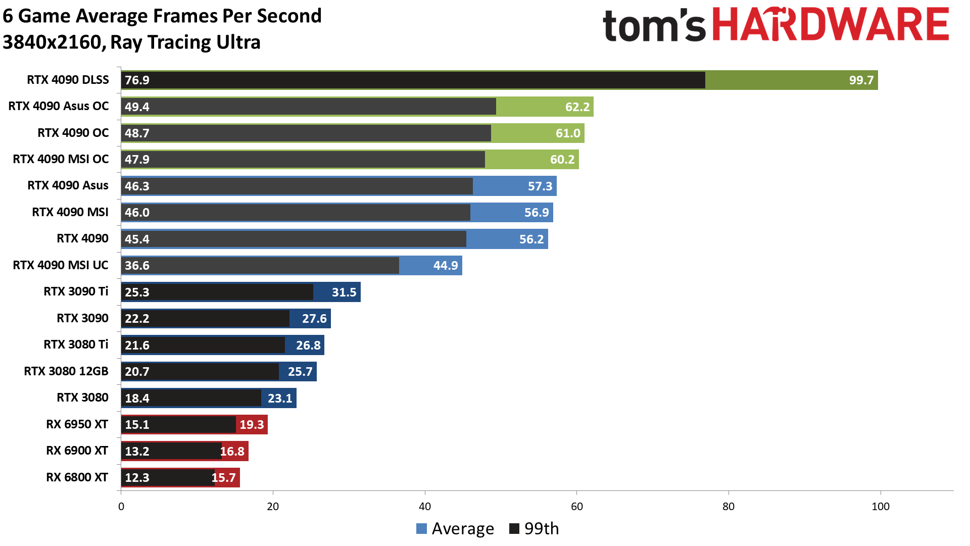 Nvidia GeForce RTX 4090