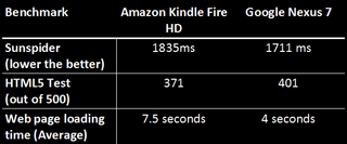 Google Nexus 7 vs Amazon Kindle Fire HD - Internet tests