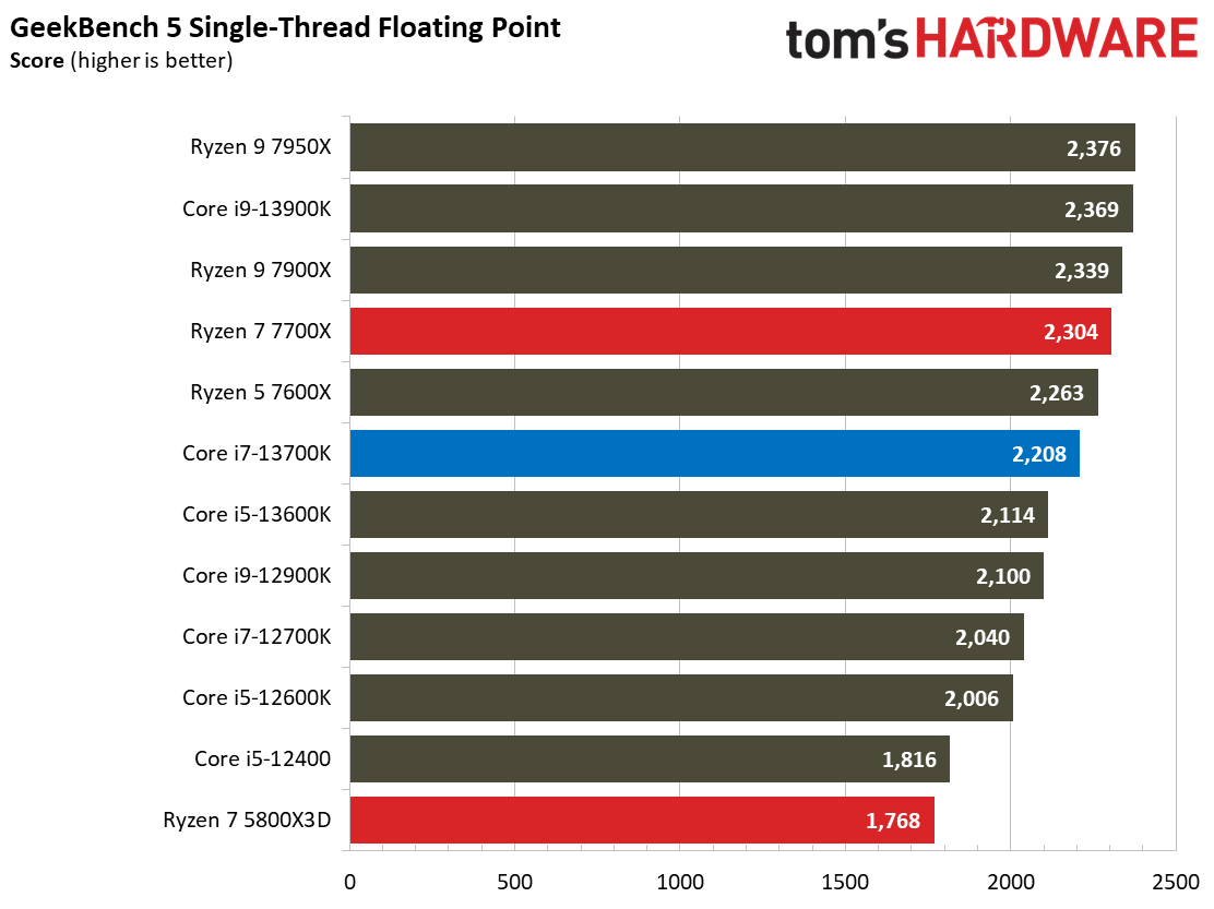 Core i7-13700K