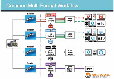 How to Set Up Adaptive Live Streaming to Any Device from a Single Encoder Stream