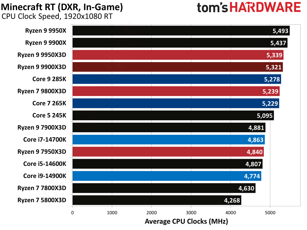 Ryzen 9 9900X3D Review
