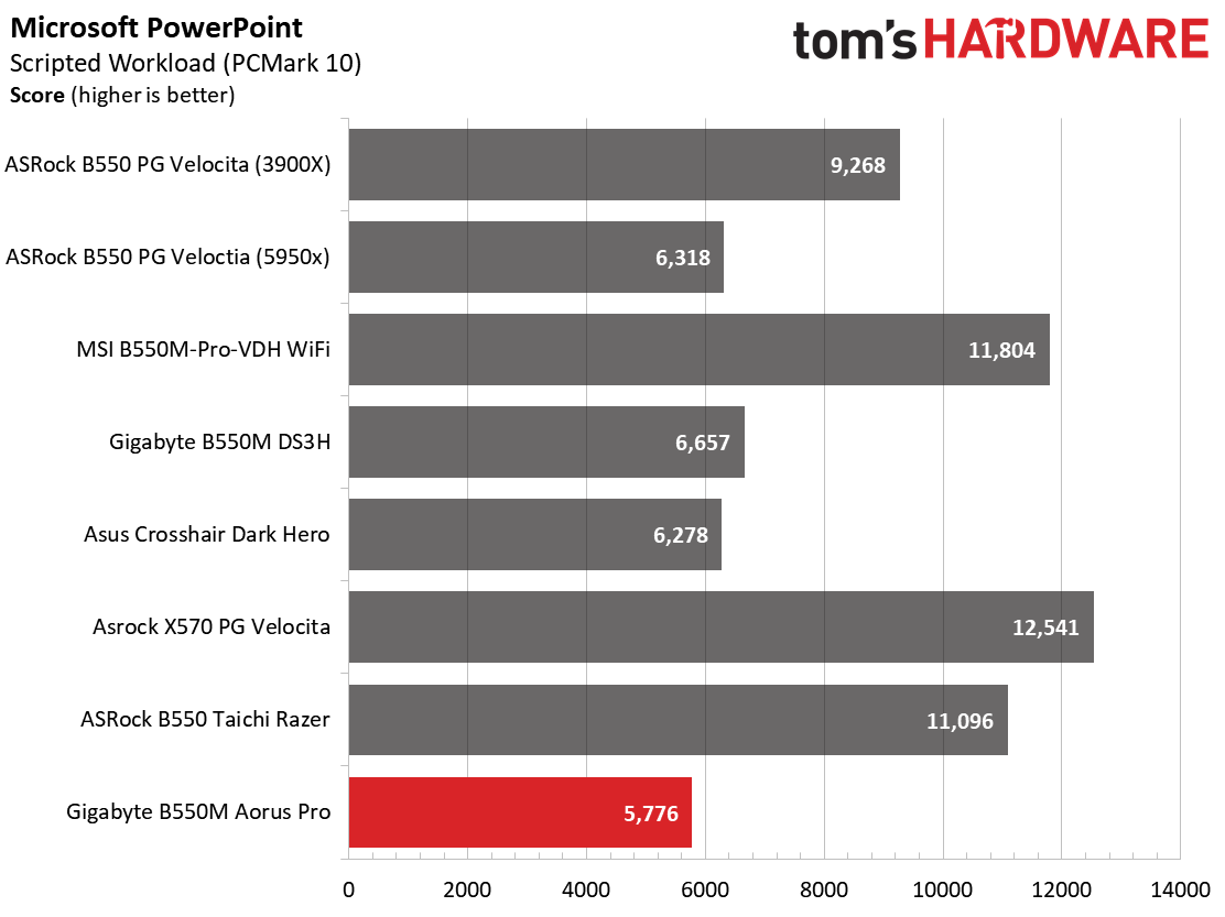 Gigabyte B550M Aorus Pro