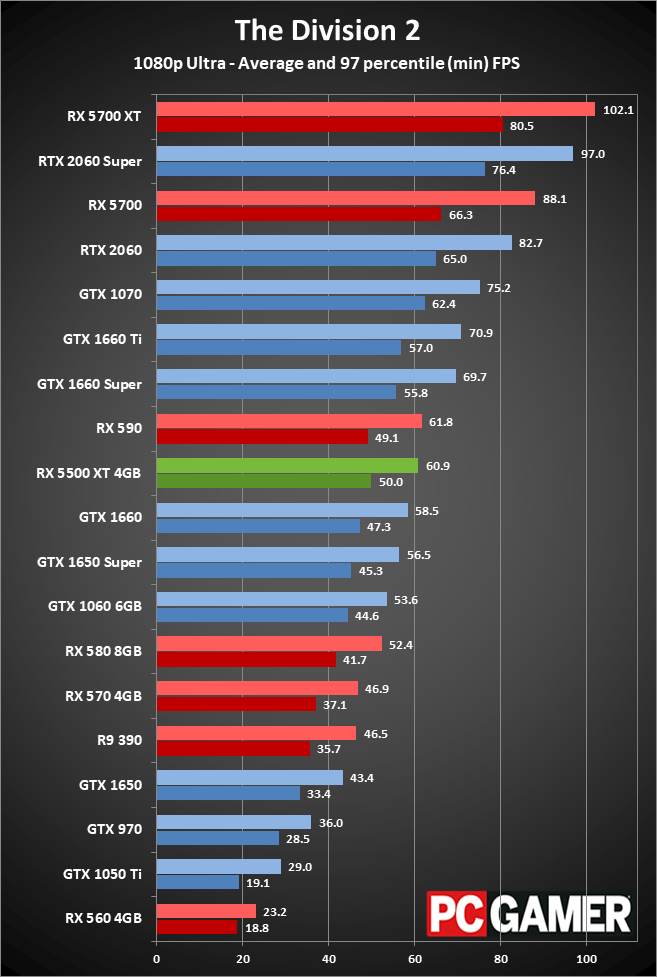 RX 5500 XT performance 1080p ultra