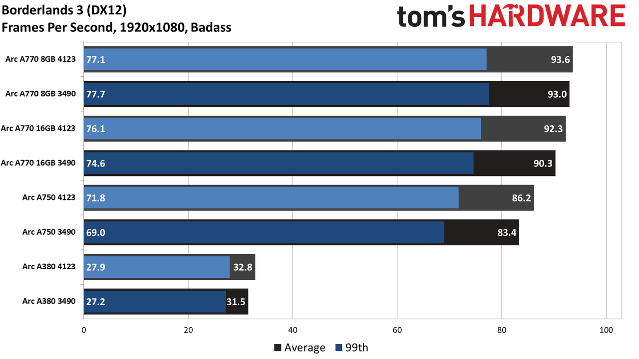 Intel Arc Performance Revisited