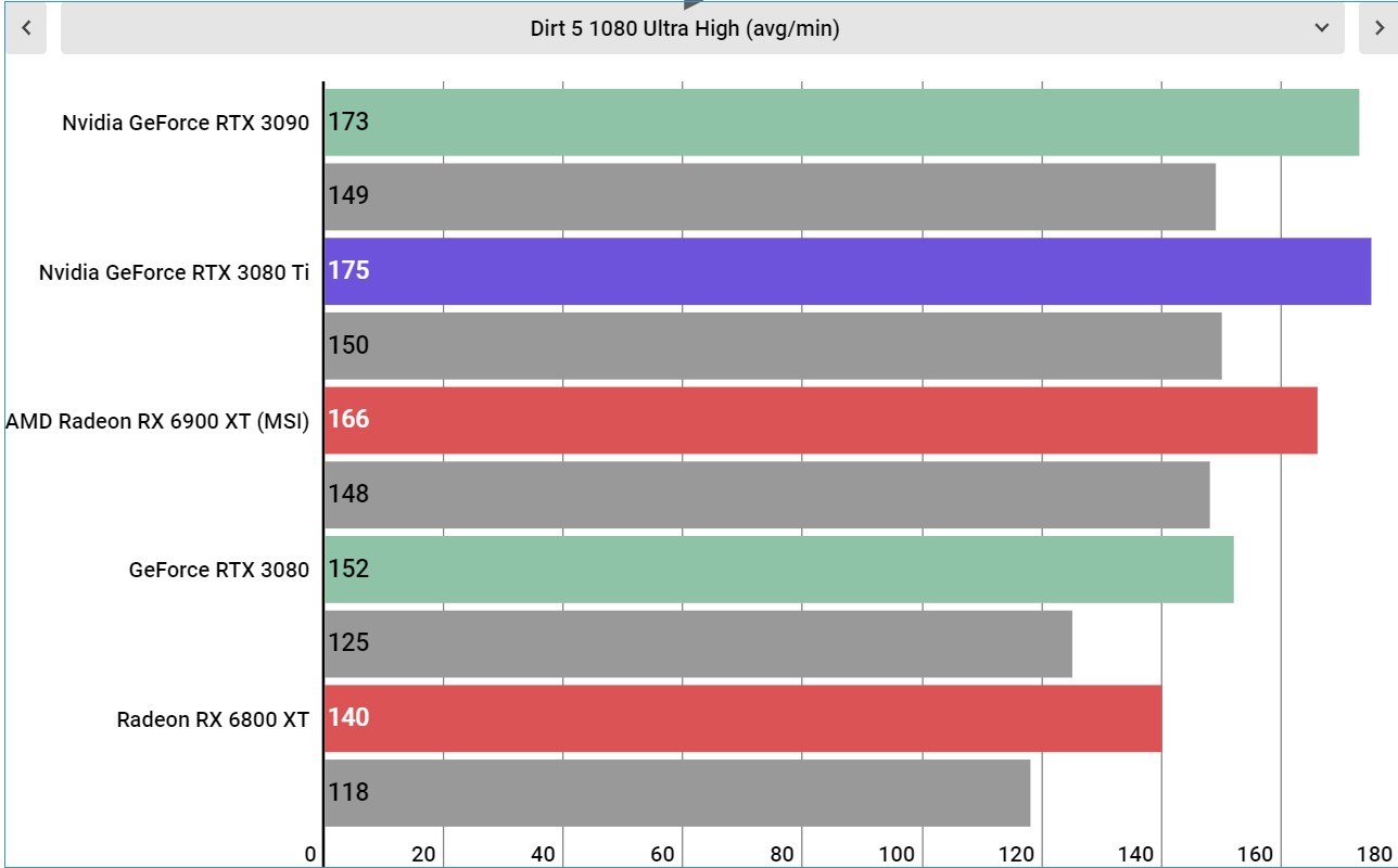 Nvidia GeForce RTX 3080 Ti performance