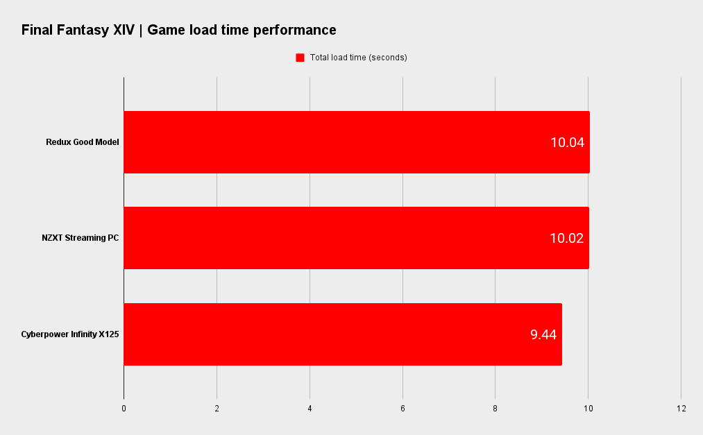 Gaming benchmarks