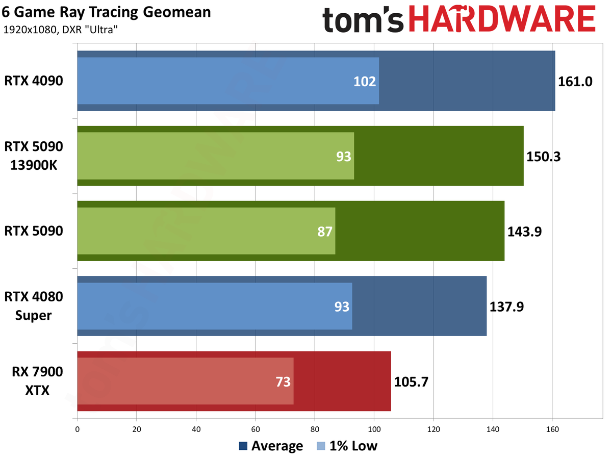 Nvidia GeForce RTX 5090 Founders Edition performance charts