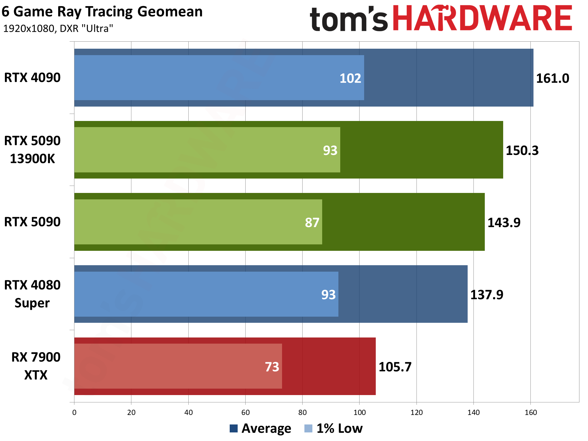 Nvidia GeForce RTX 5090 Founders Edition performance charts