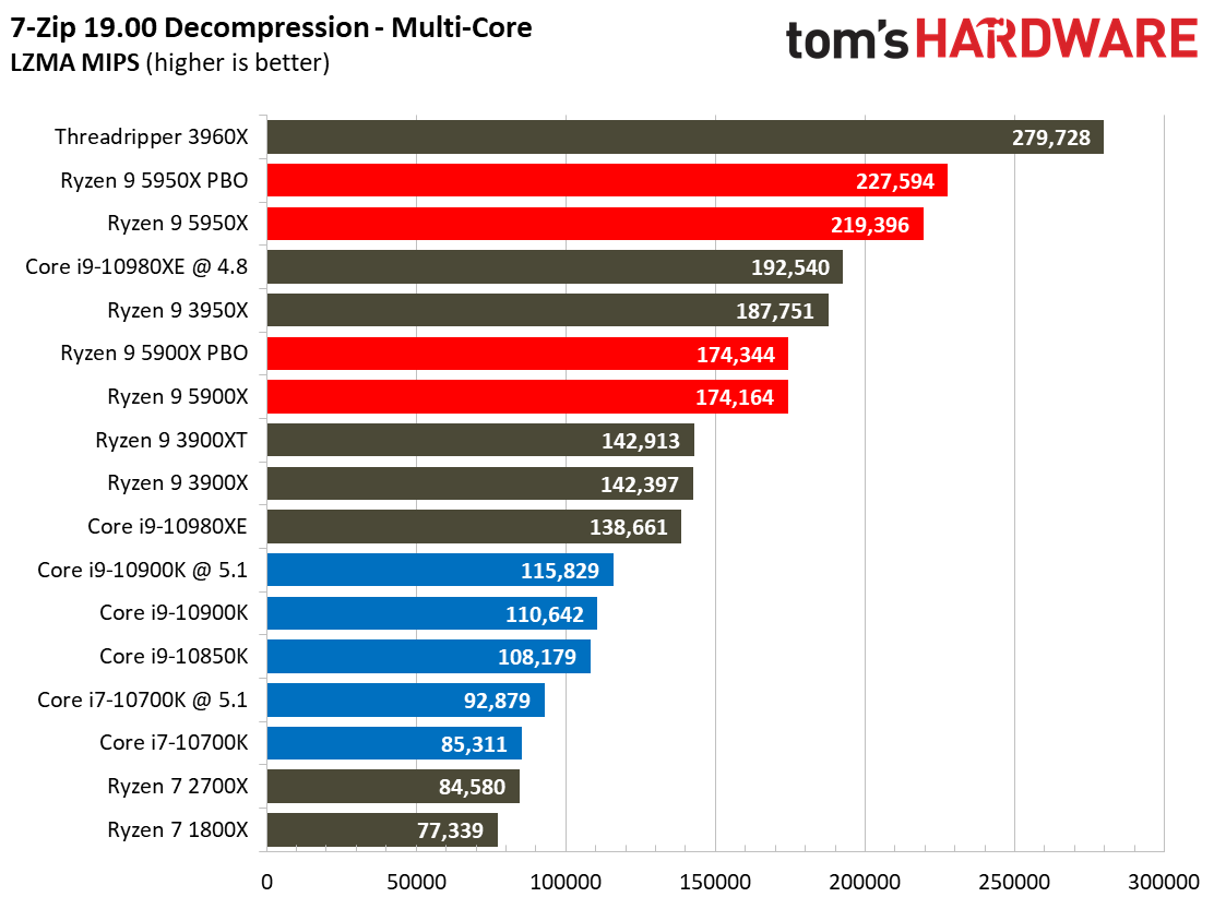 7 Zip Ryzen 9