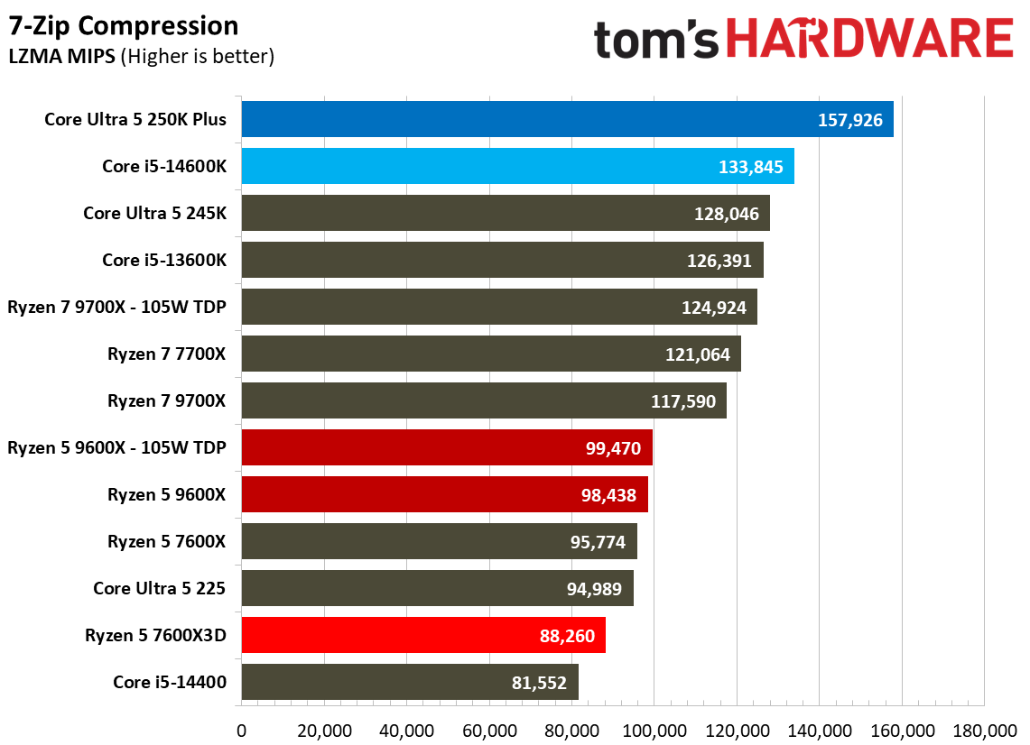 AMD Ryzen 5 7600X3D