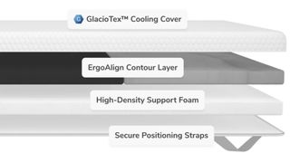 Helix ErgoAlign mattress topper materials diagram on white background