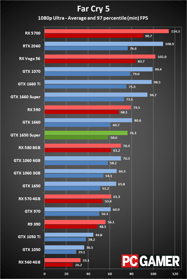 GeForce GTX 1650 Super gaming performance