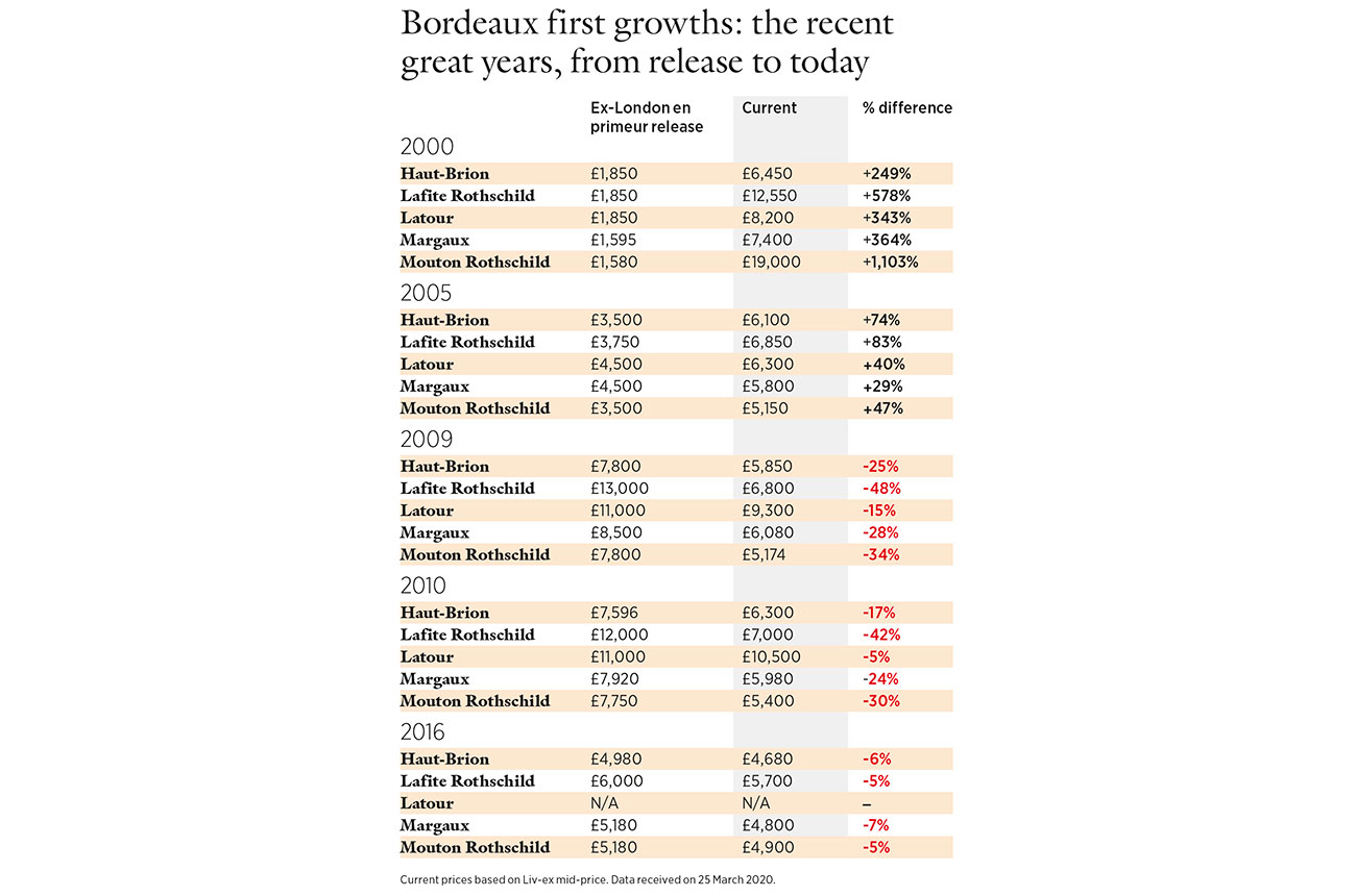 Bordeaux first growths chart