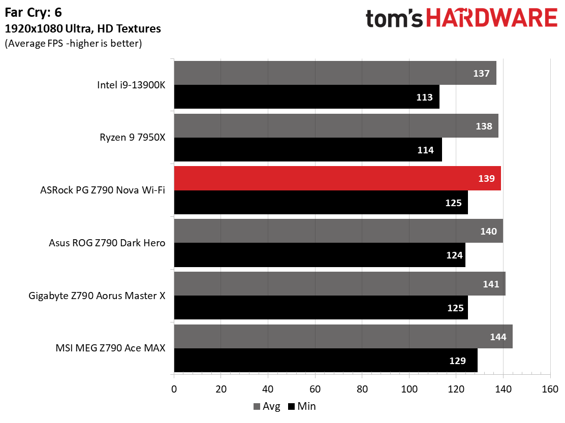 ASRock Z790 Nova