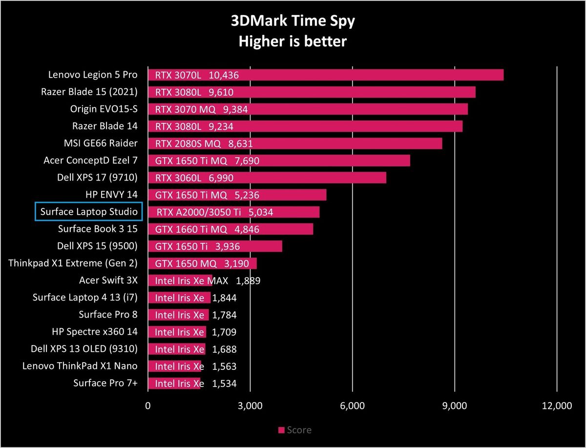 Surface Laptop Studio Book 3 Time Spy Graph