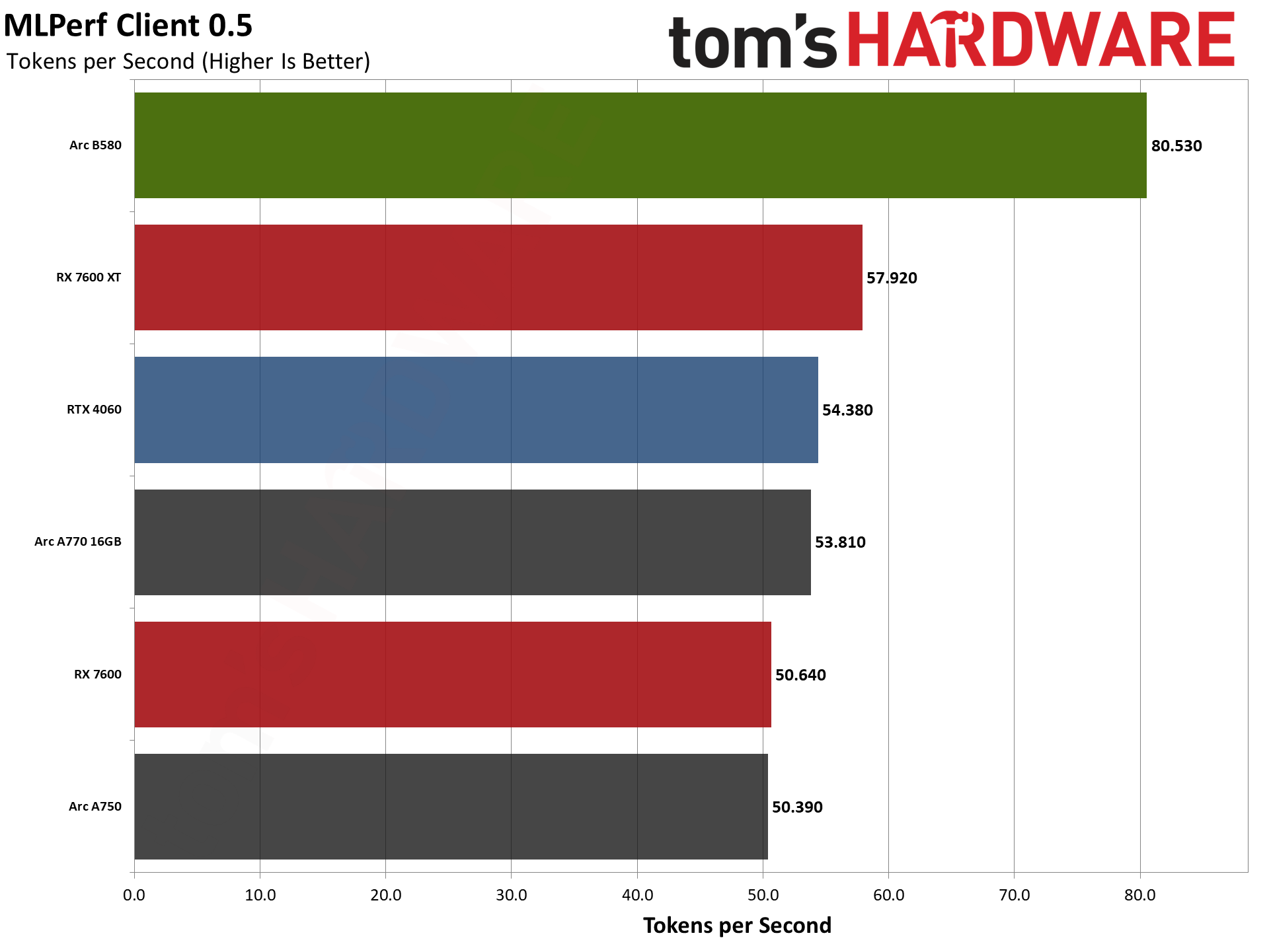 Intel Arc B580 review performance charts