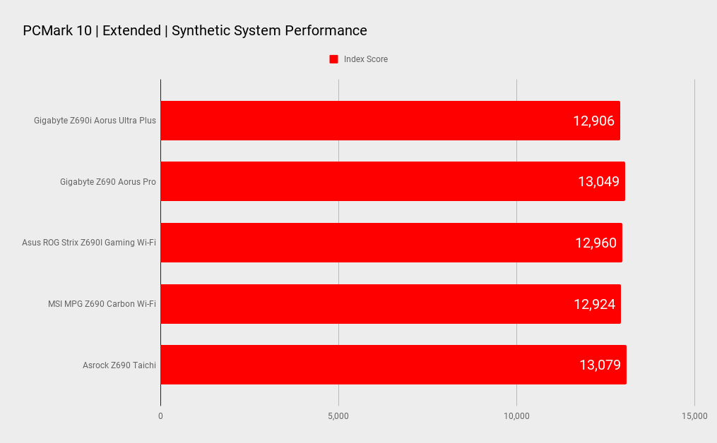 Gigabyte Z690i Aorus Ultra Plus benchmarks