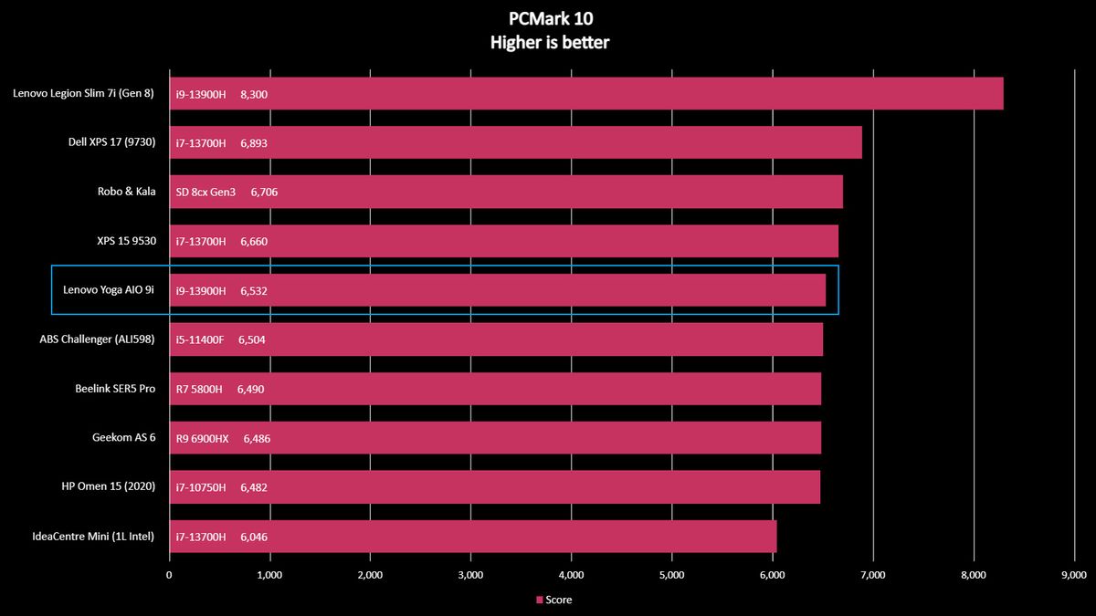 Lenovo Yoga AiO 9i benchmarks