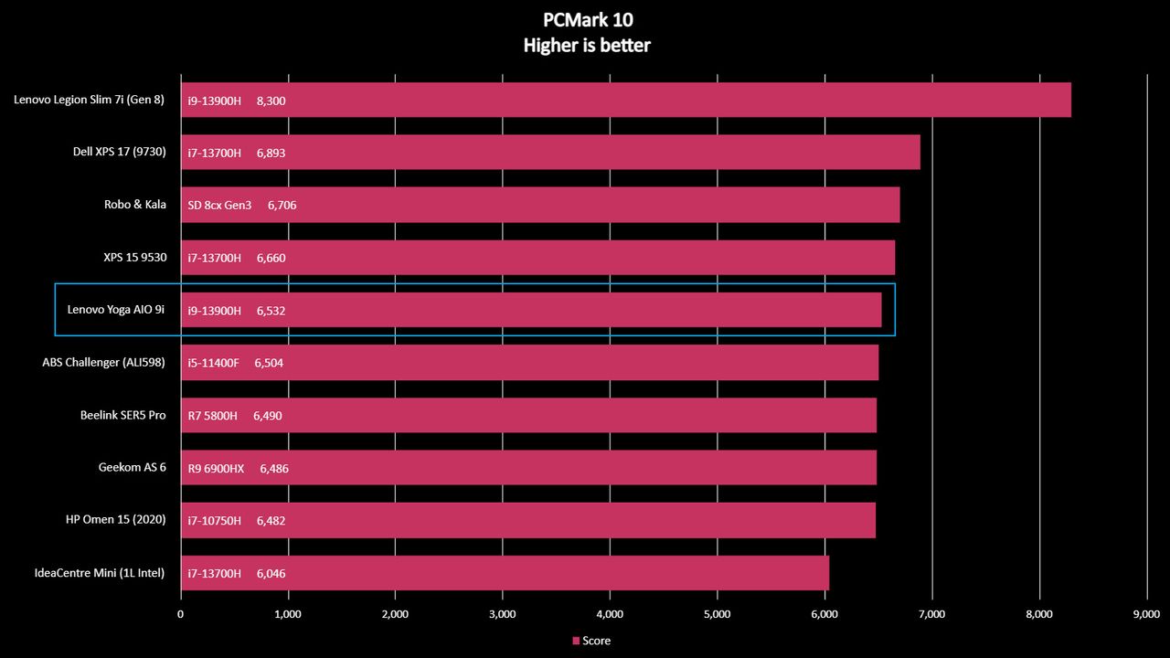 Lenovo Yoga AiO 9i benchmarks
