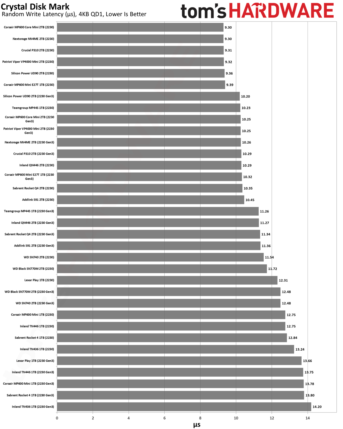Best SSDs and SSD Benchmarks Hierarchy