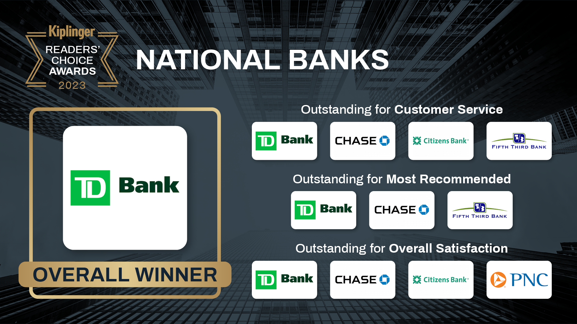 kiplinger-readers-choice-awards-national-banks-kiplinger