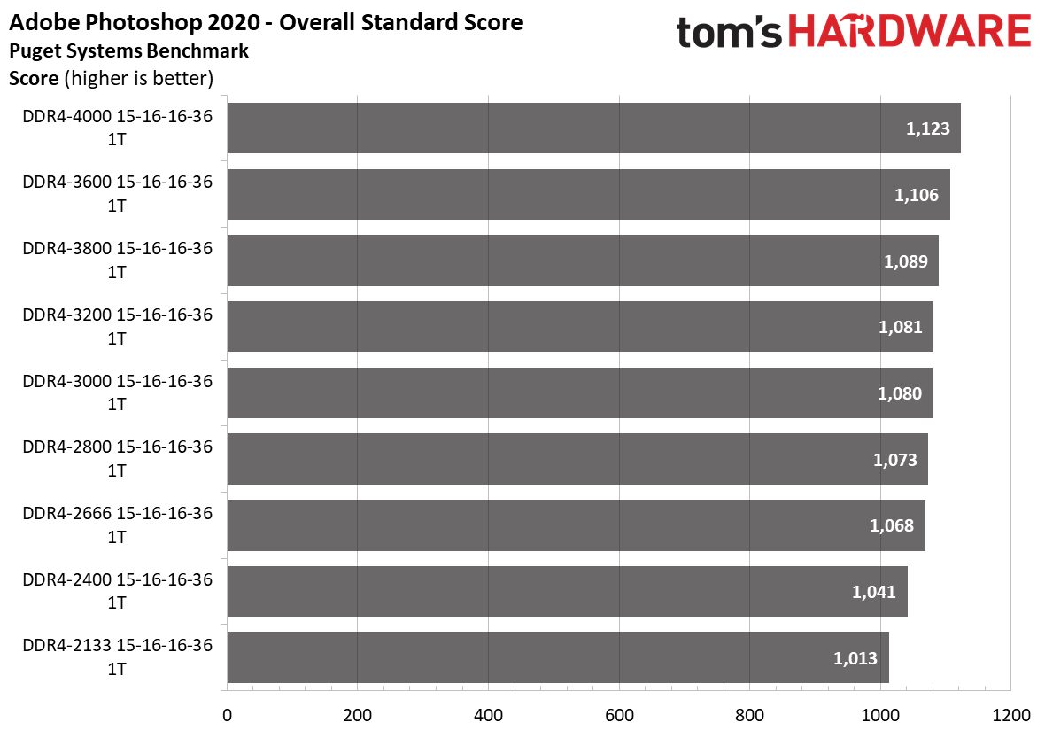 Ryzen 5000 Memory Scaling
