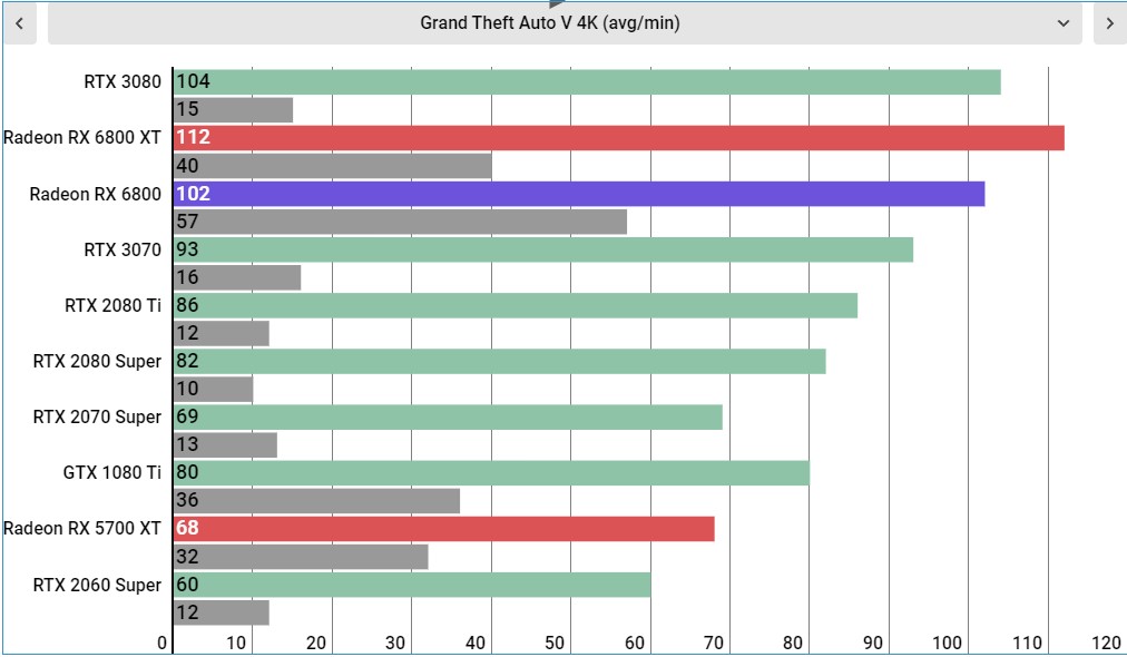 AMD Radeon RX 6800 Performance