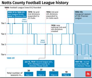 Notts County's Football League history