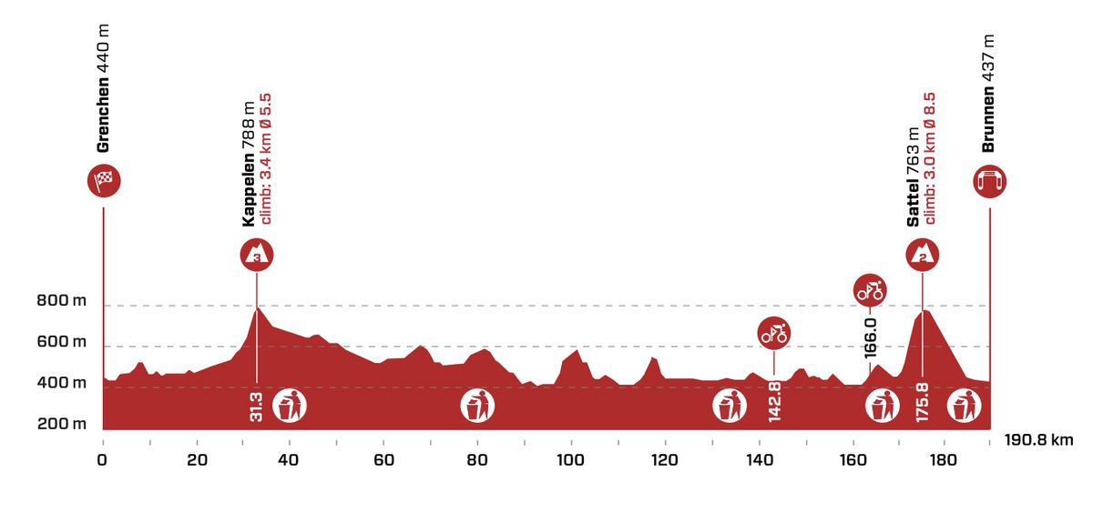 stage 4 profile Tour de Suisse