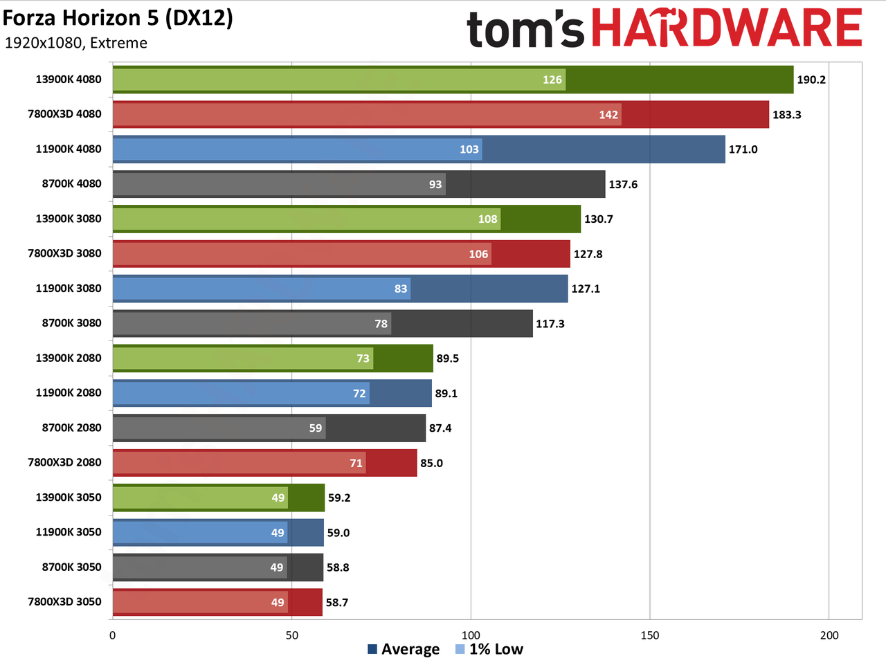 CPU versus GPU upgrades: Performance charts