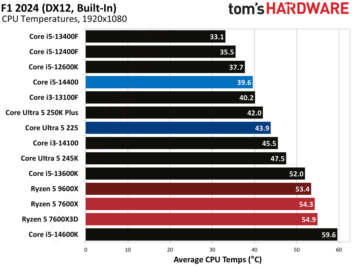 Intel Core Ultra 5 225