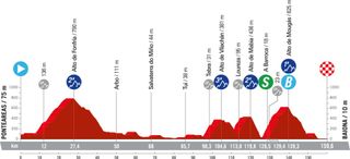 Profile of stage 10 of the 2024 Vuelta a España