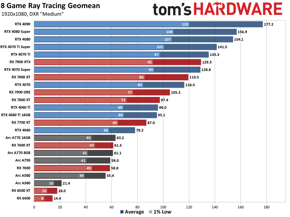 2022–2024 GPU Hiearchy - GPU Benchmarks Hierarchy 2025 - Graphics Card ...