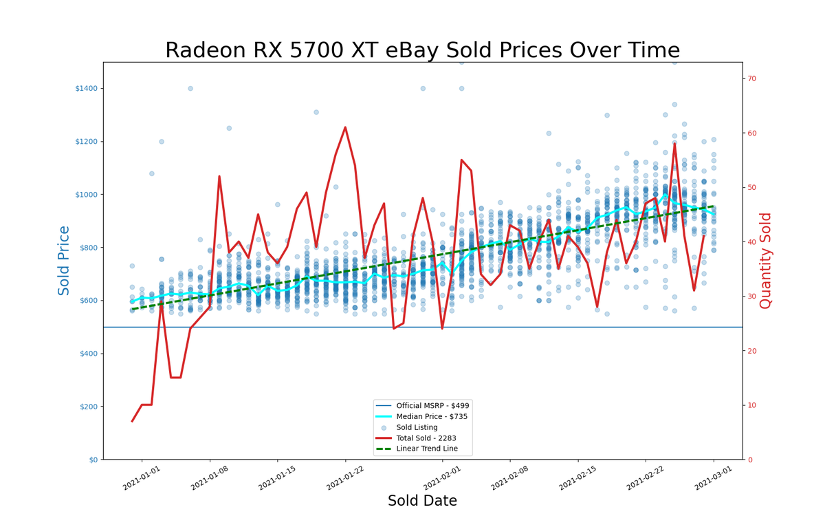 eBay GPU pricing, January and February 2021